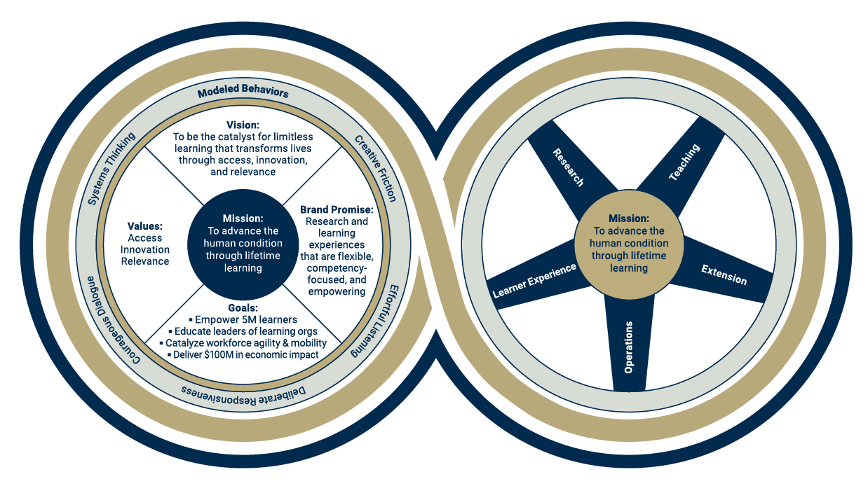strategy compass and wheel